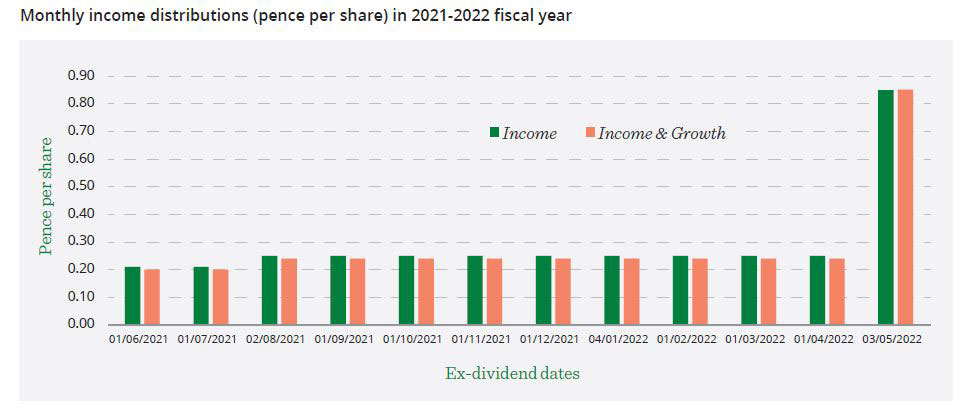 graph showing monthly income distributions in 2021-2022 fiscal year